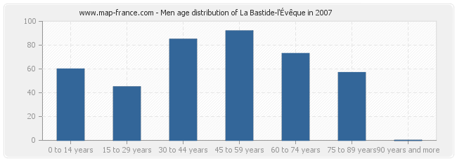Men age distribution of La Bastide-l'Évêque in 2007